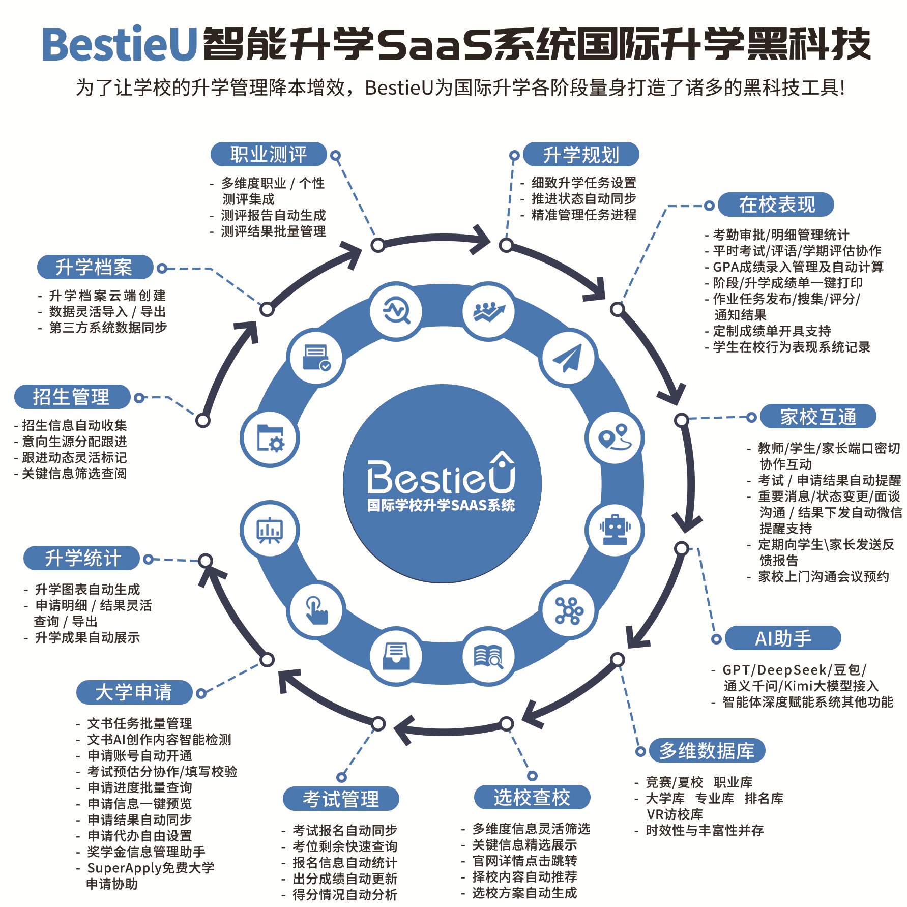 BestieU 升学全流程示意图